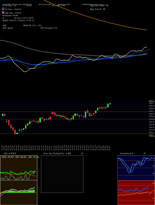 COFORGE 532541 Support Resistance charts COFORGE 532541 BSE