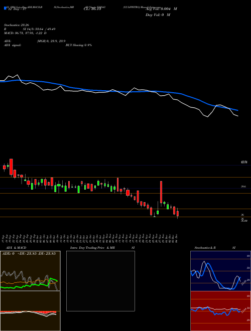 Chart Gulfpetro (532543)  Technical (Analysis) Reports Gulfpetro [