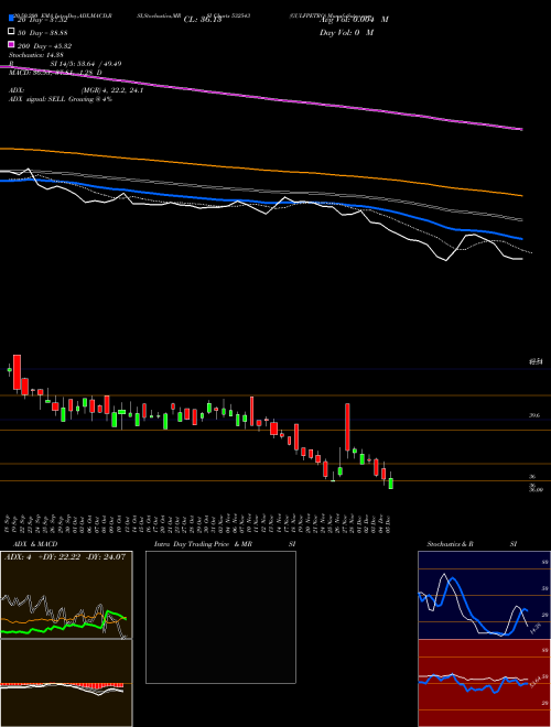 GULFPETRO 532543 Support Resistance charts GULFPETRO 532543 BSE