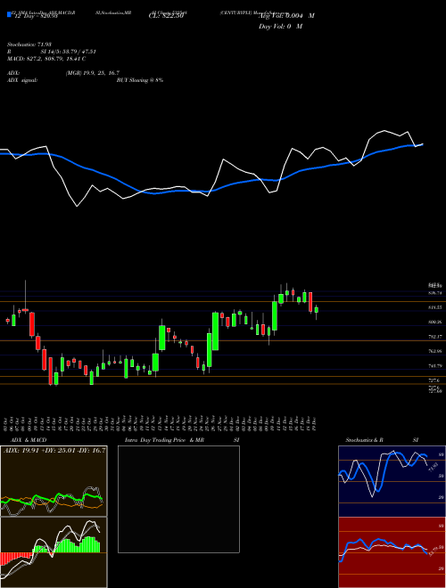 Chart Centuryply (532548)  Technical (Analysis) Reports Centuryply [