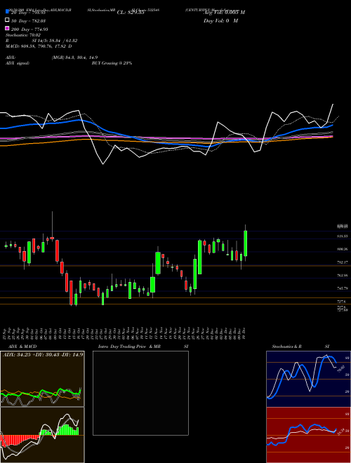 CENTURYPLY 532548 Support Resistance charts CENTURYPLY 532548 BSE