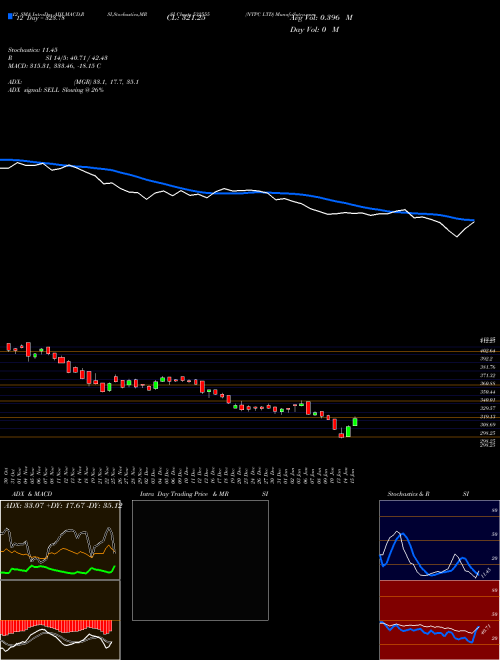 Chart Ntpc (532555)  Technical (Analysis) Reports Ntpc [