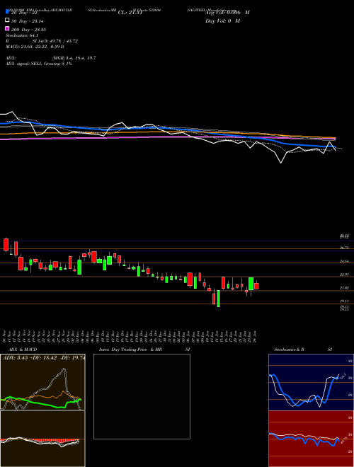 SALSTEEL 532604 Support Resistance charts SALSTEEL 532604 BSE