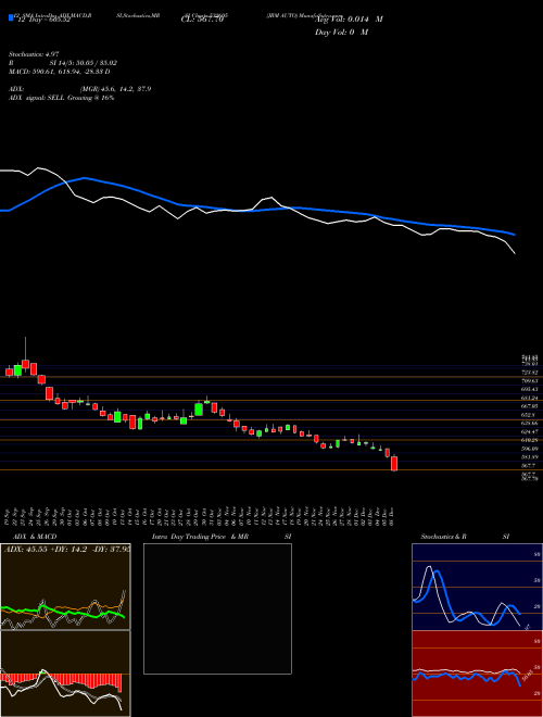 Chart Jbm Auto (532605)  Technical (Analysis) Reports Jbm Auto [