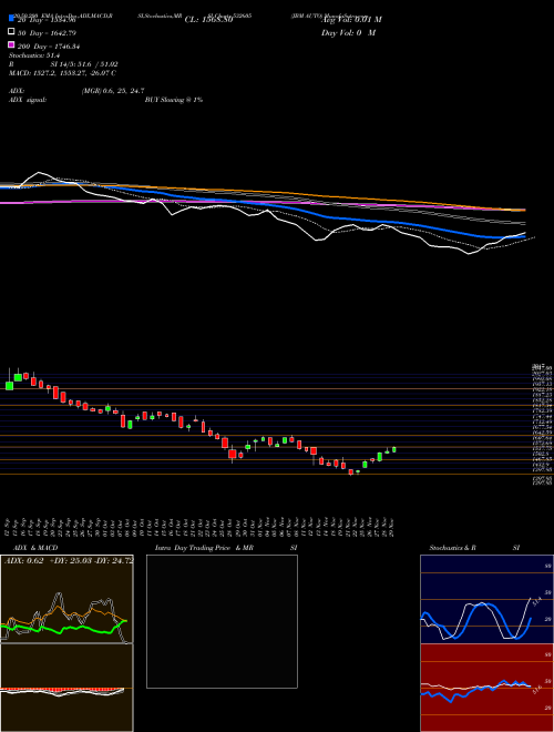 JBM AUTO 532605 Support Resistance charts JBM AUTO 532605 BSE