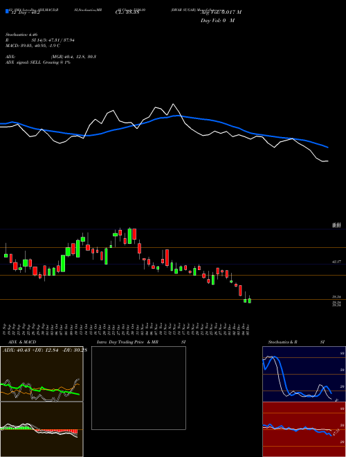 Chart Dwar Sugar (532610)  Technical (Analysis) Reports Dwar Sugar [