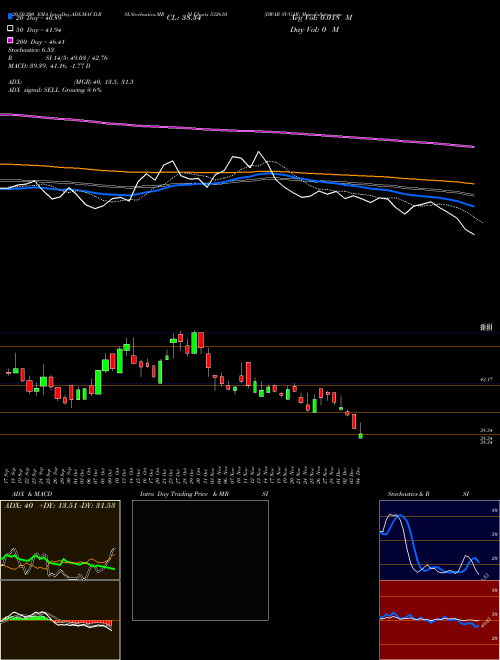 DWAR SUGAR 532610 Support Resistance charts DWAR SUGAR 532610 BSE