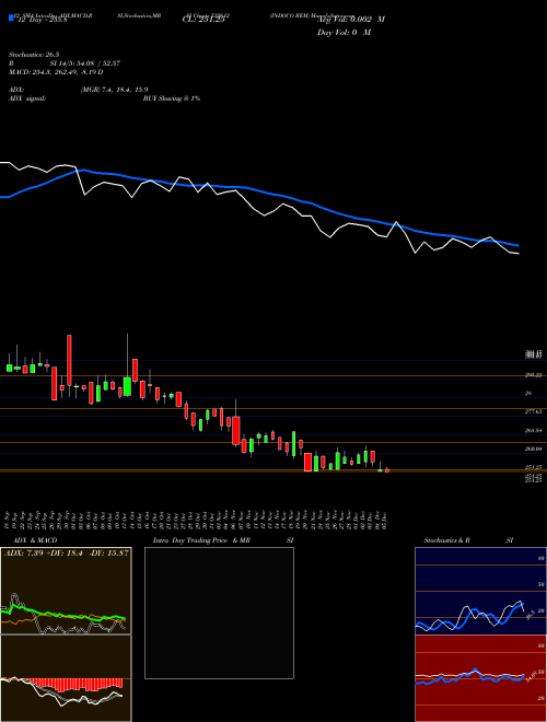 Chart Indoco Rem (532612)  Technical (Analysis) Reports Indoco Rem [