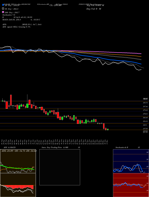 INDOCO REM 532612 Support Resistance charts INDOCO REM 532612 BSE