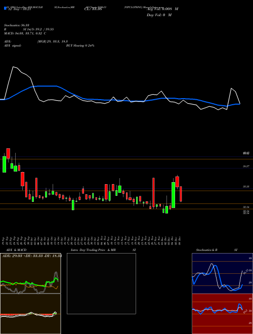 Chart Vipclothng (532613)  Technical (Analysis) Reports Vipclothng [