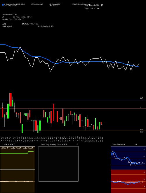 Chart Impex (532614)  Technical (Analysis) Reports Impex [