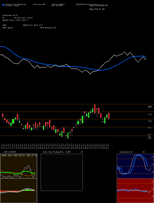 Chart Morarjetex (532621)  Technical (Analysis) Reports Morarjetex [