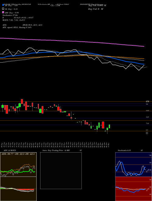 MORARJETEX 532621 Support Resistance charts MORARJETEX 532621 BSE