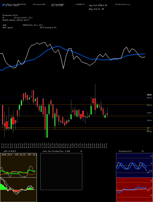 Chart Gateway Dist (532622)  Technical (Analysis) Reports Gateway Dist [