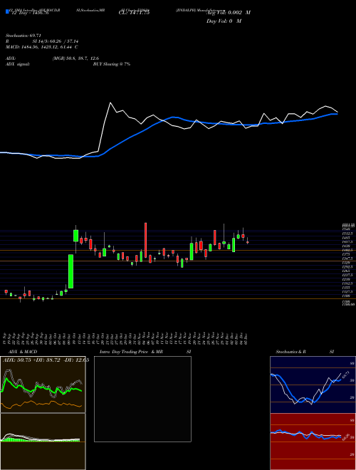 Chart Jindalph (532624)  Technical (Analysis) Reports Jindalph [