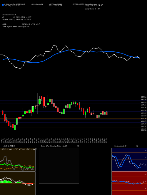 Chart Pondy Oxides (532626)  Technical (Analysis) Reports Pondy Oxides [