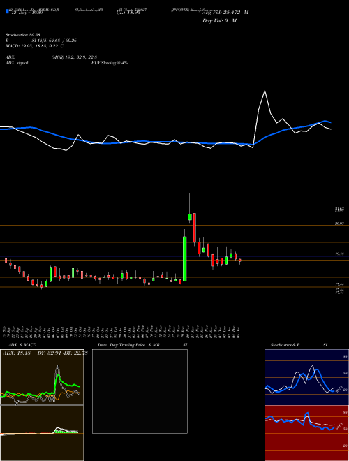 Chart Jppower (532627)  Technical (Analysis) Reports Jppower [