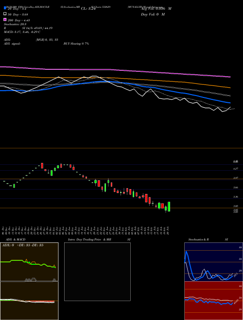 MCNALLYB 532629 Support Resistance charts MCNALLYB 532629 BSE