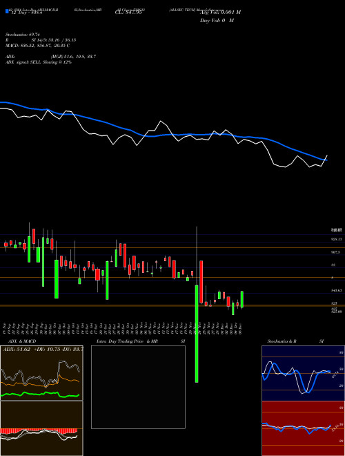 Chart Allsec Tech (532633)  Technical (Analysis) Reports Allsec Tech [