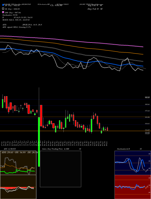 ALLSEC TECH 532633 Support Resistance charts ALLSEC TECH 532633 BSE