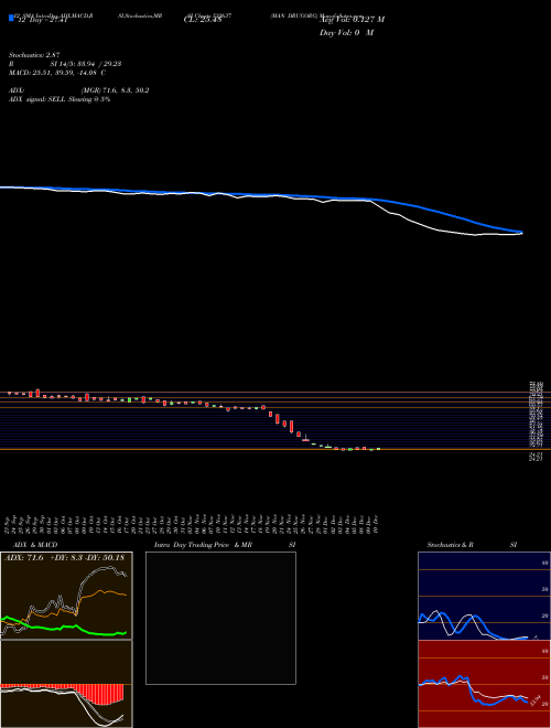 Chart Man Drugorg (532637)  Technical (Analysis) Reports Man Drugorg [