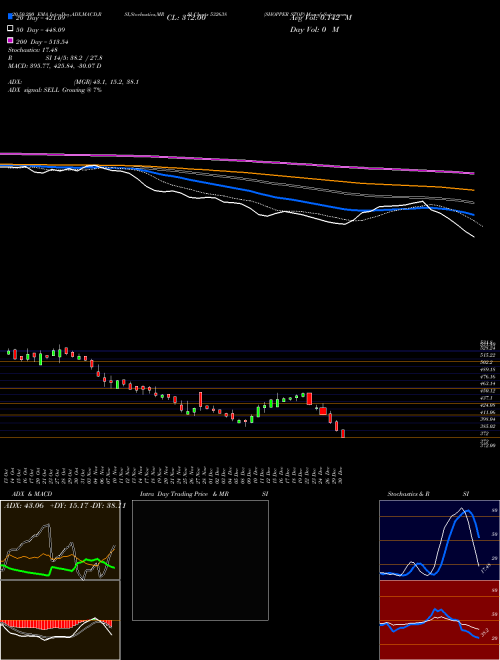 SHOPPER STOP 532638 Support Resistance charts SHOPPER STOP 532638 BSE