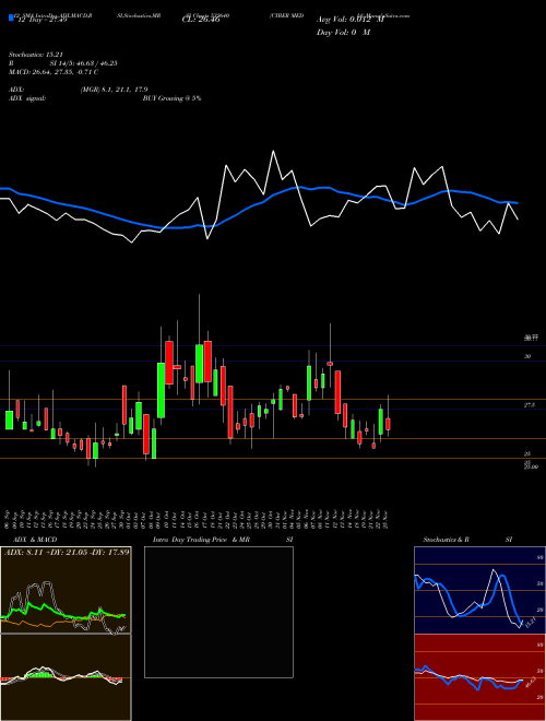 Chart Cyber Media (532640)  Technical (Analysis) Reports Cyber Media [