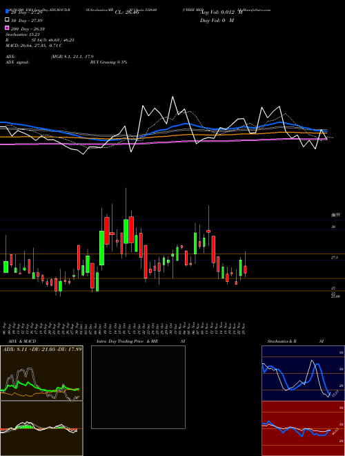 CYBER MEDIA 532640 Support Resistance charts CYBER MEDIA 532640 BSE