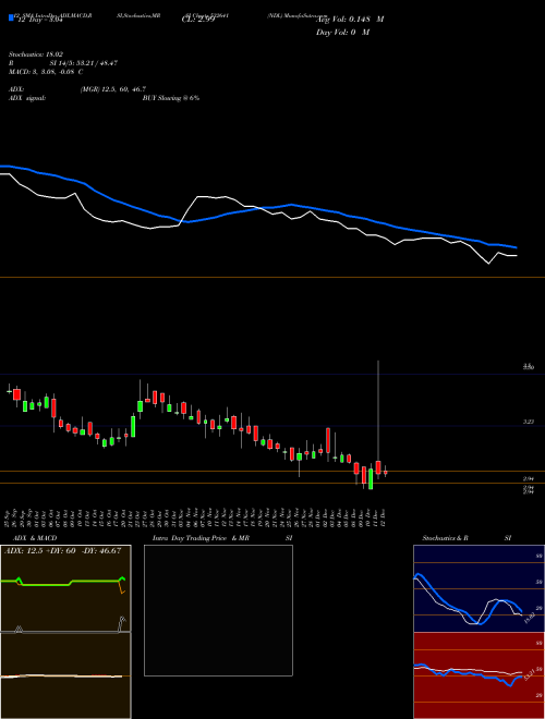 Chart Ndl (532641)  Technical (Analysis) Reports Ndl [