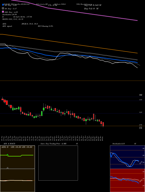 NDL 532641 Support Resistance charts NDL 532641 BSE