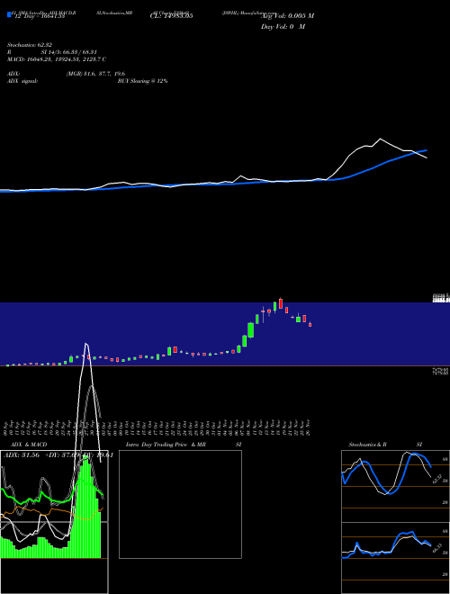 Chart Jswhl (532642)  Technical (Analysis) Reports Jswhl [