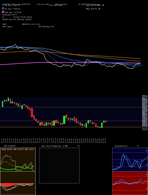 JK CEMENT 532644 Support Resistance charts JK CEMENT 532644 BSE