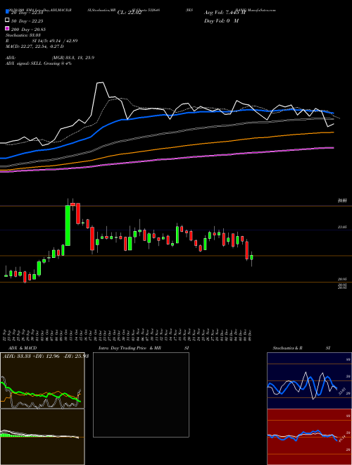 YES BANK 532648 Support Resistance charts YES BANK 532648 BSE