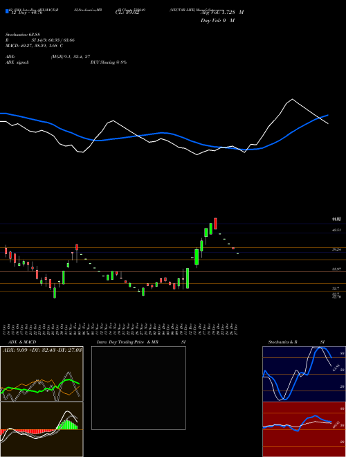 Chart Nectar Life (532649)  Technical (Analysis) Reports Nectar Life [