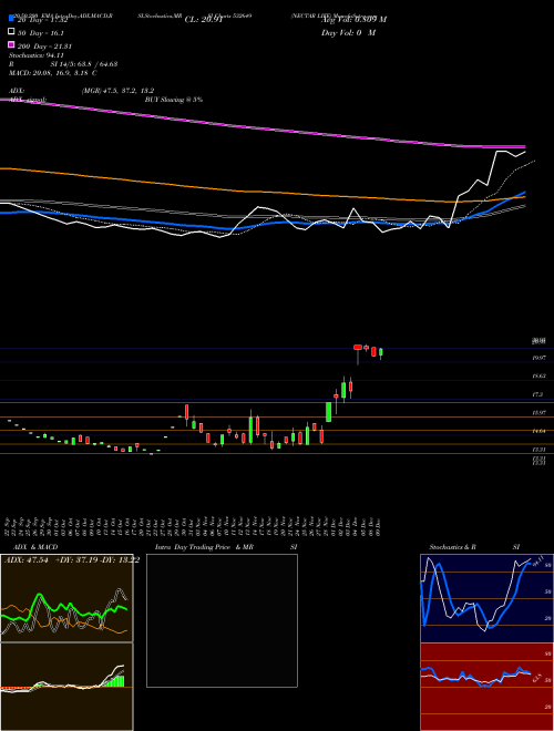 NECTAR LIFE 532649 Support Resistance charts NECTAR LIFE 532649 BSE