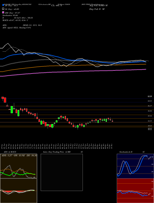 MSP STEEL 532650 Support Resistance charts MSP STEEL 532650 BSE