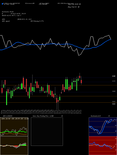 Chart Spl Inds (532651)  Technical (Analysis) Reports Spl Inds [