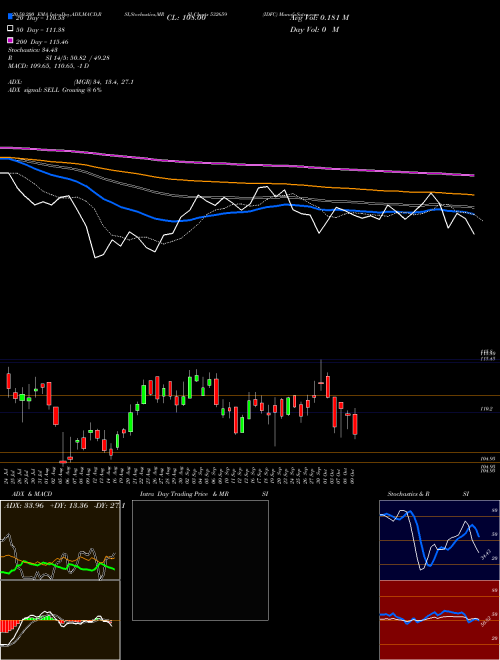 IDFC 532659 Support Resistance charts IDFC 532659 BSE