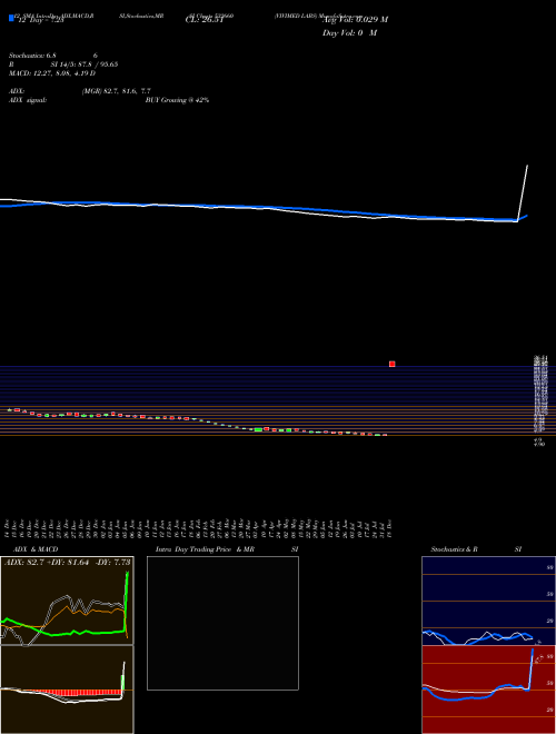 Chart Vivimed Labs (532660)  Technical (Analysis) Reports Vivimed Labs [