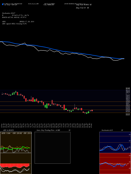 Chart Rane Madras (532661)  Technical (Analysis) Reports Rane Madras [