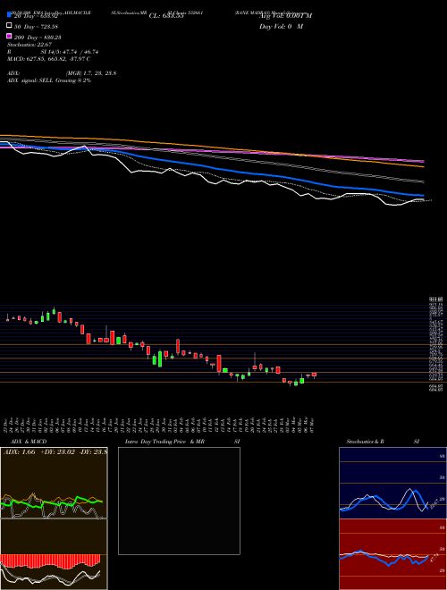 RANE MADRAS 532661 Support Resistance charts RANE MADRAS 532661 BSE