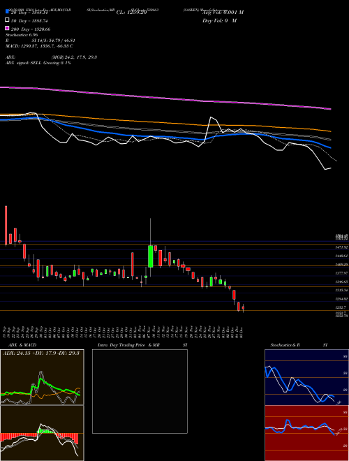 SASKEN 532663 Support Resistance charts SASKEN 532663 BSE