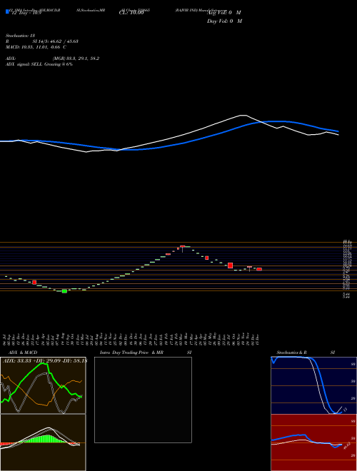 Chart Rajvir Ind (532665)  Technical (Analysis) Reports Rajvir Ind [