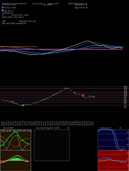 RAJVIR IND 532665 Support Resistance charts RAJVIR IND 532665 BSE