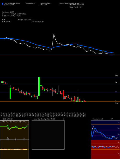 Chart Fcs Software (532666)  Technical (Analysis) Reports Fcs Software [