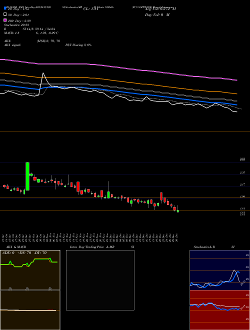 FCS SOFTWARE 532666 Support Resistance charts FCS SOFTWARE 532666 BSE