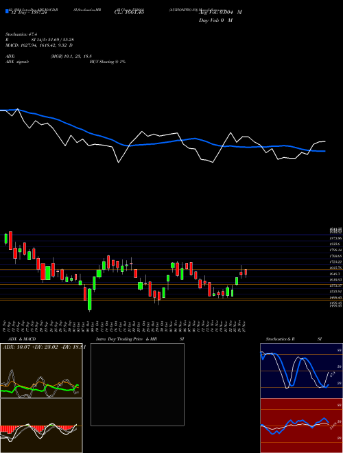 Chart Aurionpro So (532668)  Technical (Analysis) Reports Aurionpro So [