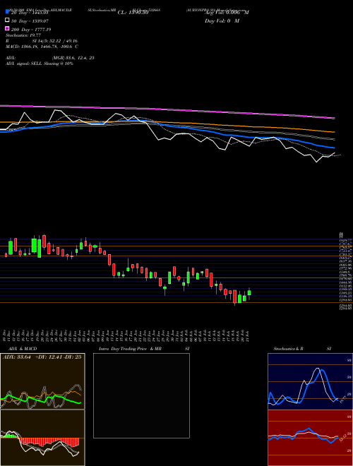 AURIONPRO SO 532668 Support Resistance charts AURIONPRO SO 532668 BSE