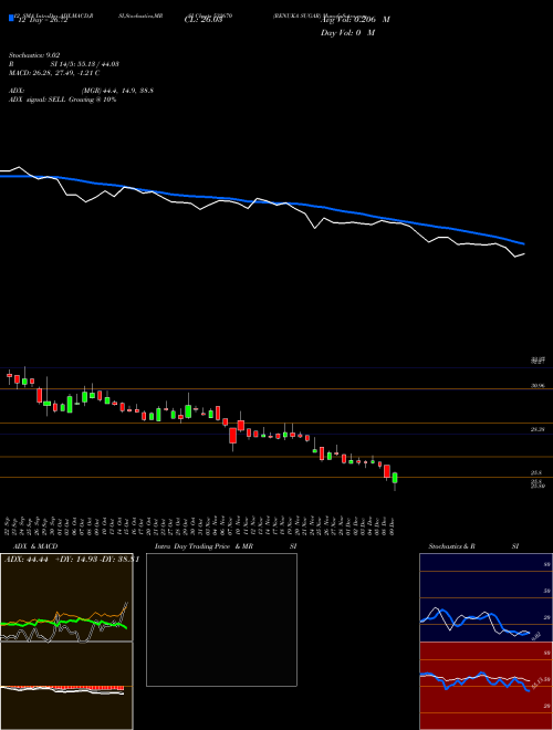 Chart Renuka Sugar (532670)  Technical (Analysis) Reports Renuka Sugar [