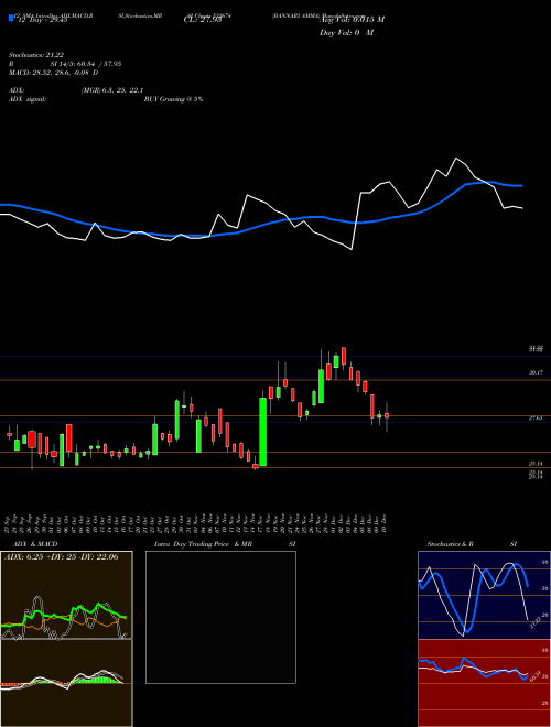 Chart Bannari Amma (532674)  Technical (Analysis) Reports Bannari Amma [